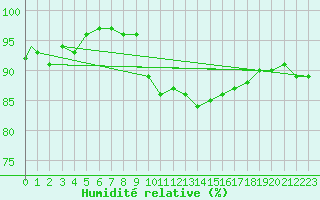 Courbe de l'humidit relative pour Odiham