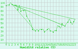 Courbe de l'humidit relative pour Palma De Mallorca / Son San Juan
