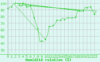 Courbe de l'humidit relative pour Pisa / S. Giusto