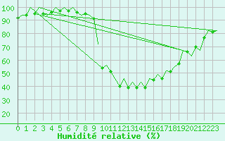 Courbe de l'humidit relative pour San Sebastian (Esp)