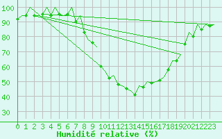 Courbe de l'humidit relative pour Bilbao (Esp)