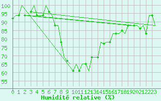 Courbe de l'humidit relative pour Catania / Fontanarossa
