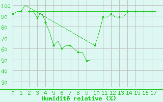 Courbe de l'humidit relative pour Tiruchchirapalli