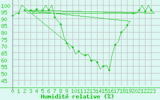Courbe de l'humidit relative pour Muenster / Osnabrueck