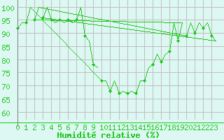 Courbe de l'humidit relative pour Saarbruecken / Ensheim