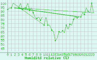 Courbe de l'humidit relative pour Nis