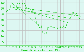 Courbe de l'humidit relative pour Dublin (Ir)