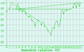 Courbe de l'humidit relative pour Bilbao (Esp)