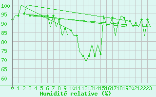 Courbe de l'humidit relative pour Rota