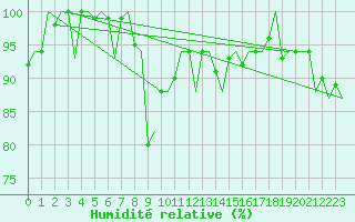 Courbe de l'humidit relative pour Kristiansand / Kjevik