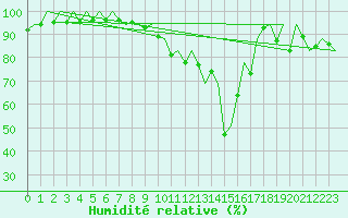 Courbe de l'humidit relative pour Asturias / Aviles