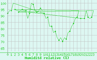 Courbe de l'humidit relative pour Erfurt-Bindersleben