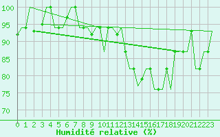 Courbe de l'humidit relative pour Pula Aerodrome