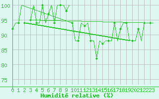 Courbe de l'humidit relative pour Annaba