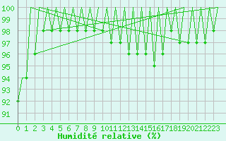Courbe de l'humidit relative pour San Sebastian (Esp)