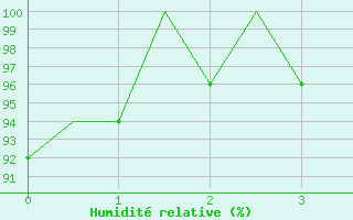 Courbe de l'humidit relative pour Hahn