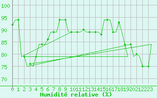 Courbe de l'humidit relative pour Hihifo Ile Wallis