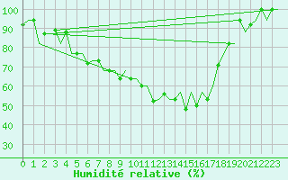Courbe de l'humidit relative pour Minsk
