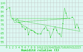 Courbe de l'humidit relative pour Pula Aerodrome
