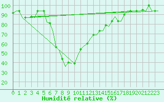 Courbe de l'humidit relative pour Lamezia Terme