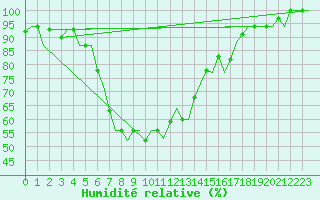 Courbe de l'humidit relative pour Kalamata Airport