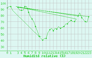 Courbe de l'humidit relative pour Catania / Fontanarossa