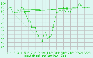 Courbe de l'humidit relative pour Ronchi Dei Legionari