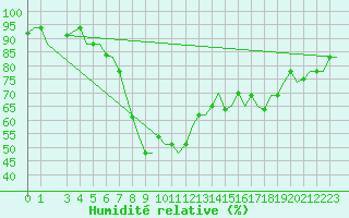 Courbe de l'humidit relative pour Catania / Fontanarossa