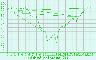 Courbe de l'humidit relative pour Dar-El-Beida