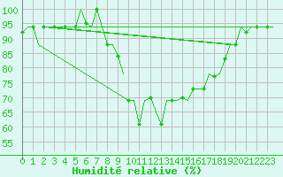 Courbe de l'humidit relative pour Dar-El-Beida