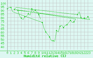Courbe de l'humidit relative pour Ingolstadt