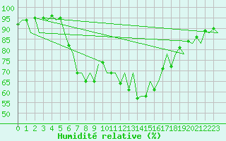 Courbe de l'humidit relative pour Menorca / Mahon