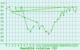 Courbe de l'humidit relative pour Thessaloniki Airport