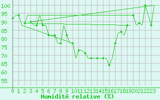 Courbe de l'humidit relative pour Dubrovnik / Cilipi