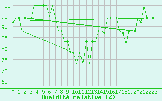 Courbe de l'humidit relative pour Vilnius