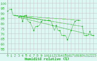 Courbe de l'humidit relative pour Gnes (It)