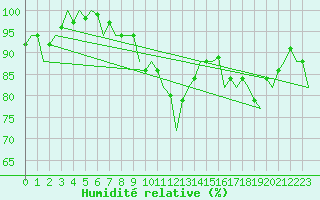 Courbe de l'humidit relative pour Stornoway