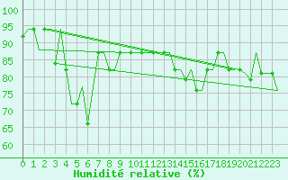 Courbe de l'humidit relative pour Heraklion Airport