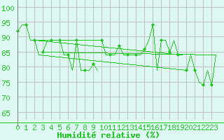 Courbe de l'humidit relative pour Hihifo Ile Wallis