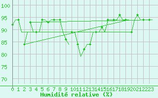 Courbe de l'humidit relative pour Hihifo Ile Wallis
