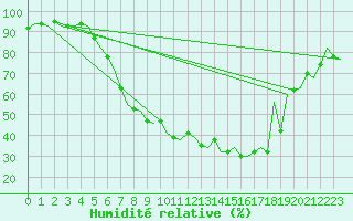 Courbe de l'humidit relative pour Duesseldorf