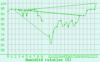 Courbe de l'humidit relative pour Dar-El-Beida