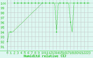 Courbe de l'humidit relative pour Milano / Malpensa
