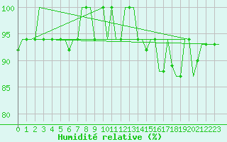 Courbe de l'humidit relative pour Arhangel'Sk