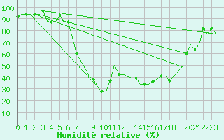 Courbe de l'humidit relative pour Dar-El-Beida