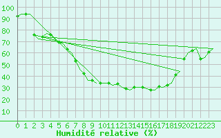 Courbe de l'humidit relative pour Woensdrecht