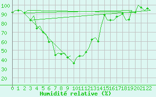 Courbe de l'humidit relative pour Jyvaskyla