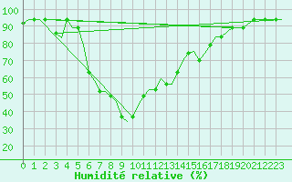 Courbe de l'humidit relative pour Aktion Airport