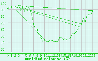 Courbe de l'humidit relative pour Dar-El-Beida