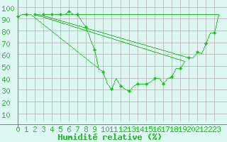 Courbe de l'humidit relative pour Nouasseur